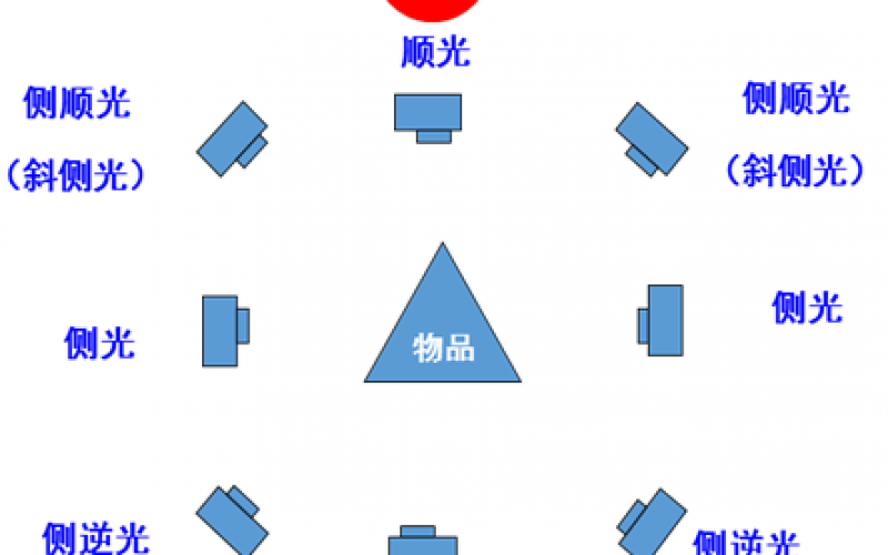 6S推進方法之定點攝影(yǐng)